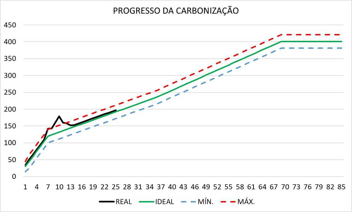 Curvas com Análise de Tendência