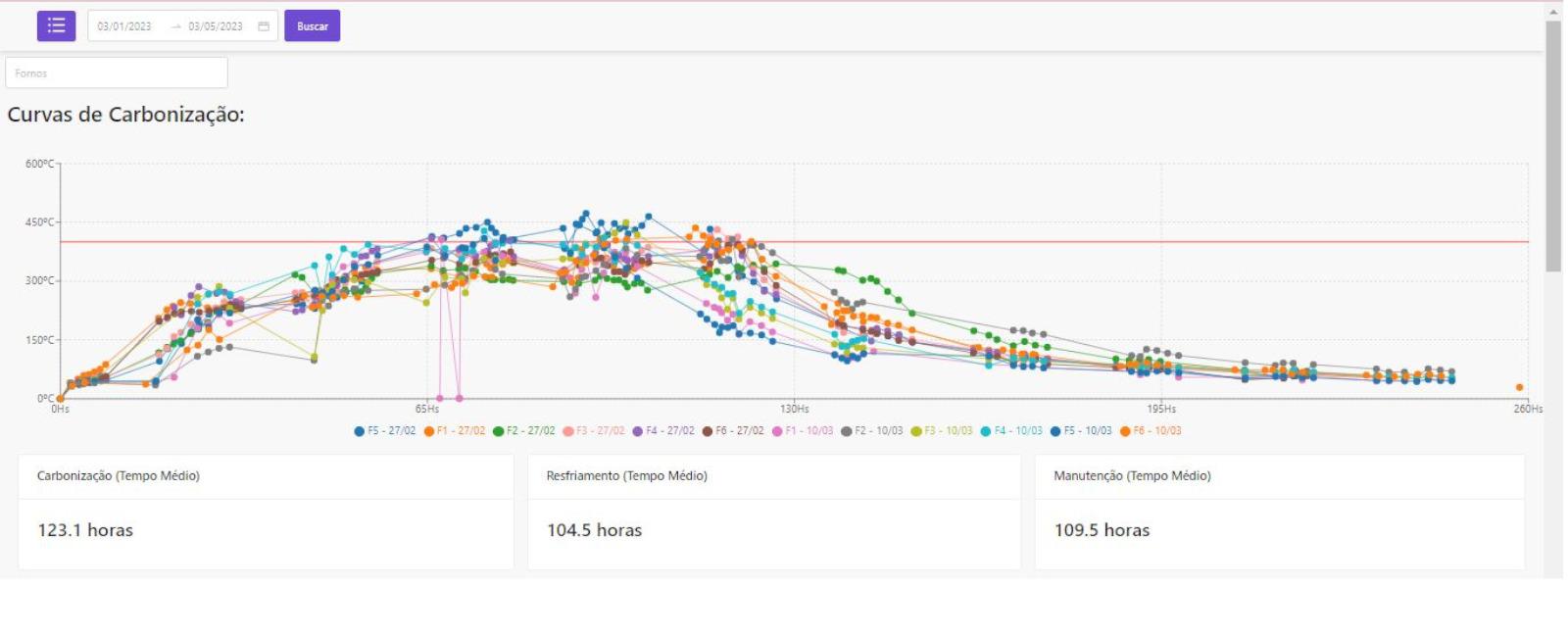 Case: Melhoria da qualidade em fornos utilizando Analytics