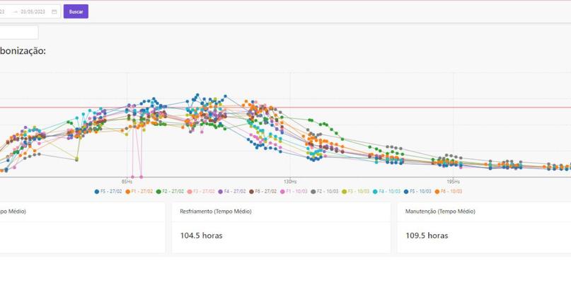 Case: Melhoria da qualidade em fornos utilizando Analytics